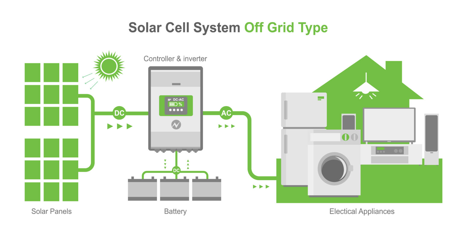 Off Grid Solar System - Naked Energy